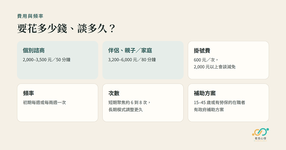 諮商費用與頻率:個別、伴侶家庭收費,掛號費、頻率、次數與政府補助方案