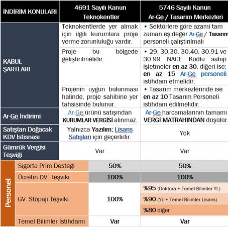 TEKNOLOJİ GELİŞTİRME BÖLGELERİNE (TGB) GİRİŞ SÜRECİ