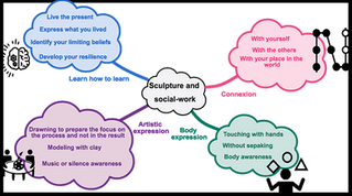 Le modelage, une ressource clef pour la formation (2/2)