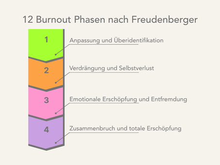 Die 12 Burnout Phasen nach Freudenberger in 4 Entwicklungsstufen