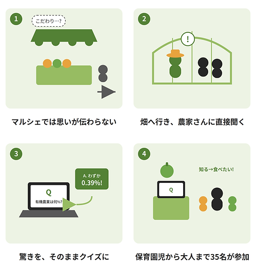 マルシェを学びの場に ― 農家の思いを伝えるクイズ『ベジQ』