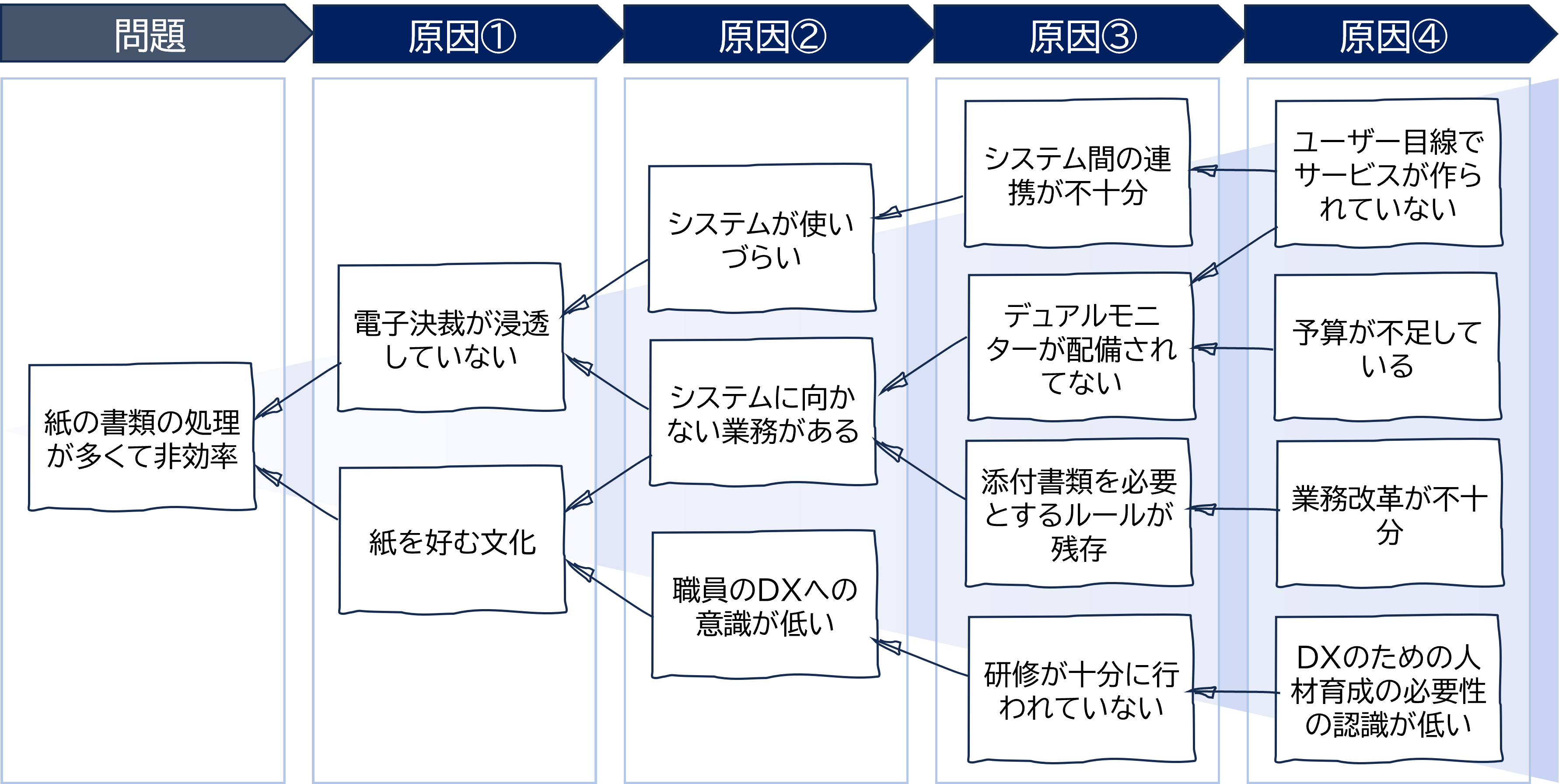 原因分析ロジックツリー | Gov-ToolBox