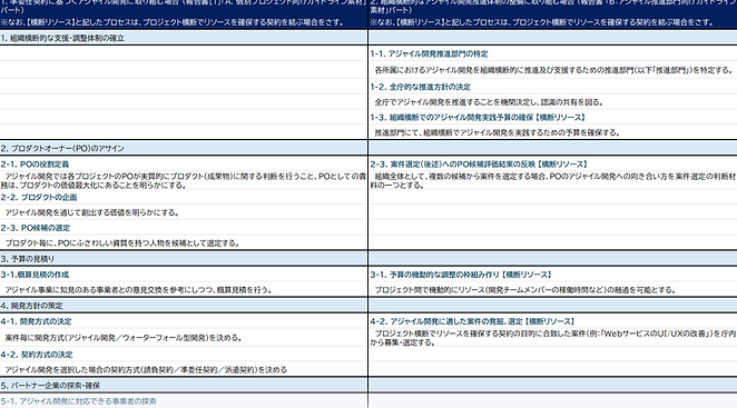 行政機関向け本格アジャイル開発タスクリスト（準委任契約／組織横断的推進）