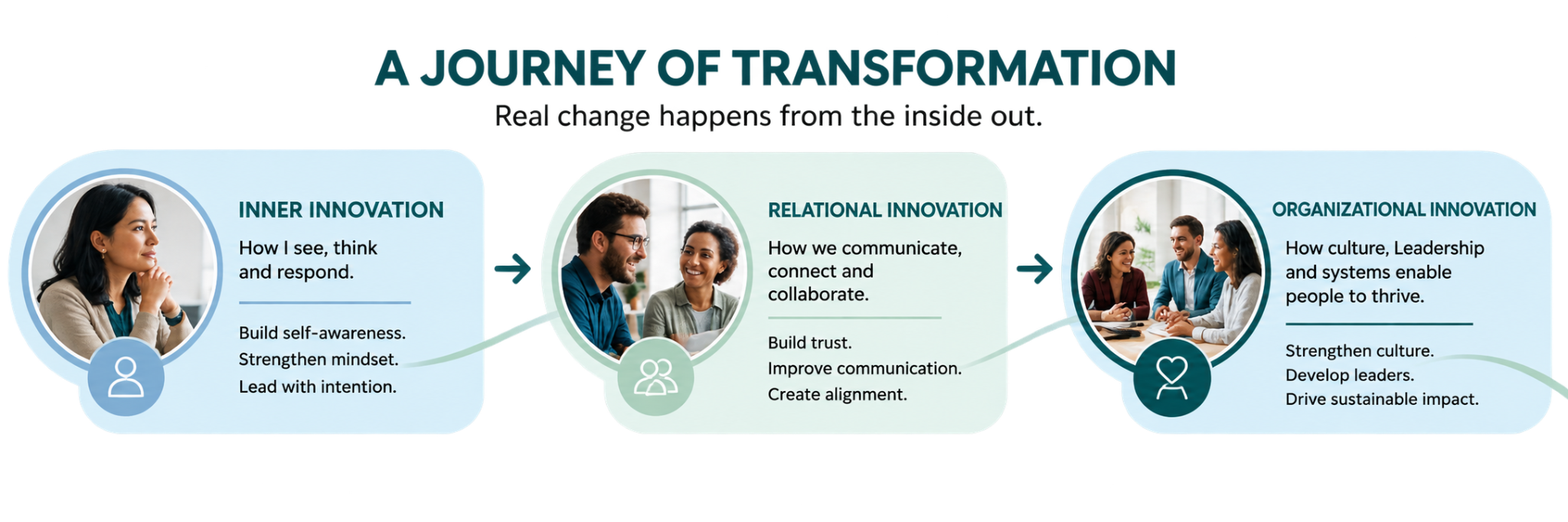 A journey of transformation: inner innovation builds self-awareness and intention; relational innovation builds trust and communication; organizational innovation strengthens culture, leadership and sustainable impact.