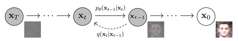 Diffusion Networks