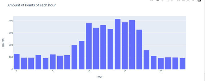 I also tried to identify temporal patterns for this data set. This turned out to be rather not so purposeful. In the data set of the previous project, there were only points and time data, if an activity was also committed, here continuous data.
These visualizations were nevertheless included to see whether there are certain temporal trends or whether, for example, lunch breaks or overnight stays also become visible.
However, this visualization method is not without problems for the analysis of this question. For example, all data in the dataset were previously thinned where there were duplicate time entries, these could significantly affect the results.
Similarly, the frequency of GPS data is probably not the best measure, but rather the distances traveled between time points.