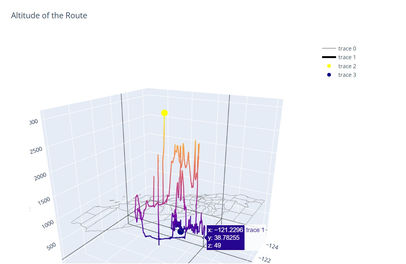 To get a feeling for the spatial nature of the route, I plotted the GPS points in a 3D scatterplot and added the floor plan of California for spatial location. According to my internet research, California is on average 884m above sea level, which is why I also placed the data from the geojson there in the scatterplot.