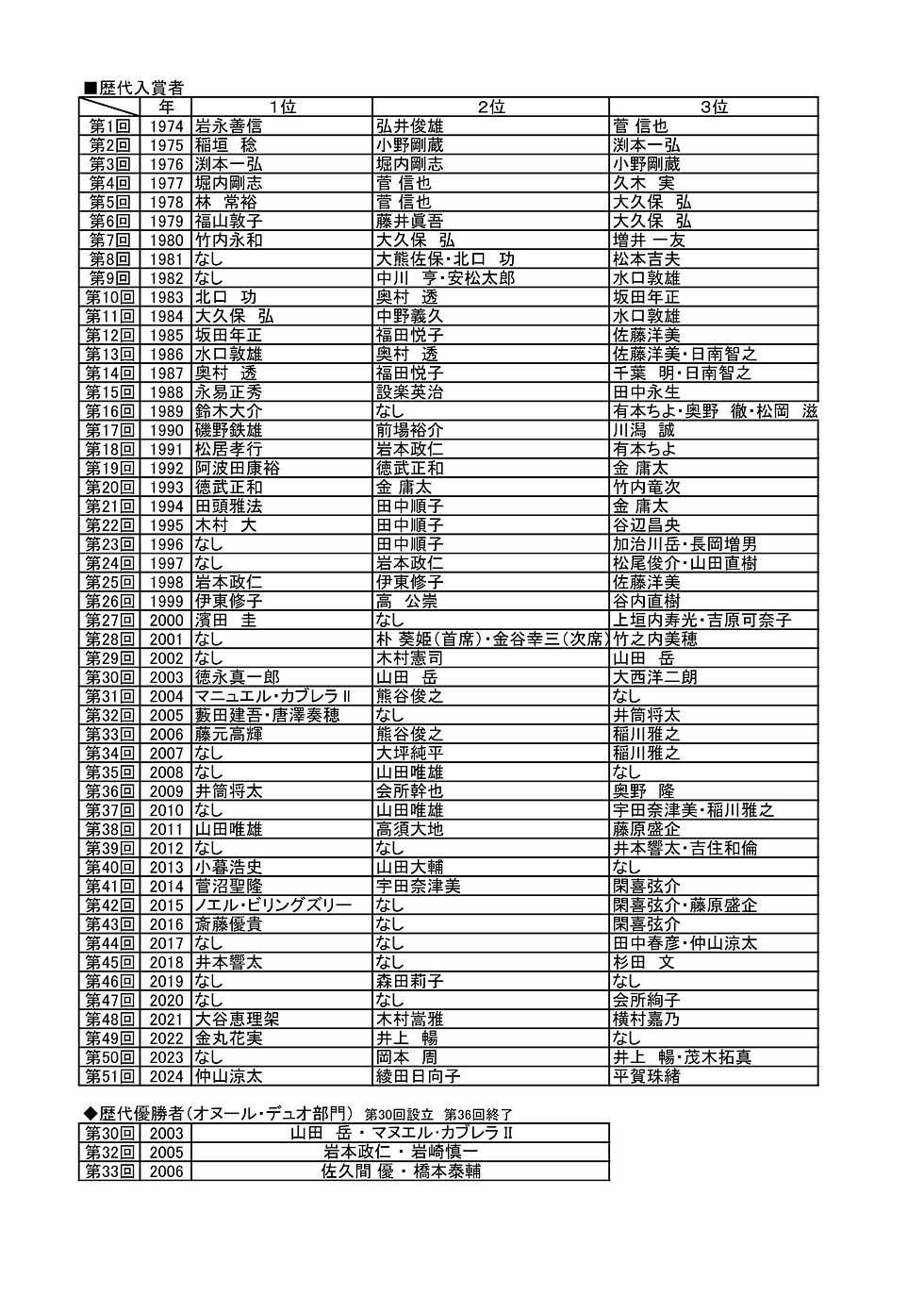 日本ギターコンクール オヌール部門歴代入賞者一覧