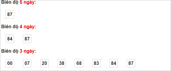 Biến đổi 5 ngày: 87, 4 ngày: 84, 87, 3 ngày: 00, 07, 20, 38, 68, 83, 84, 87. Text is red, arranged in labeled rows.