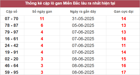 Thống kê lô gan, Miền Bắc. Có cặp số, số ngày gan, ngày ra gần đây, gan cực đại. Nổi bật số đỏ. Ngày trong tháng 5 và 6 năm 2025.