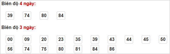 Two lists of boxed numbers under headings in Vietnamese: "Biên độ 4 ngày" and "Biên độ 3 ngày." Red and black text on white.