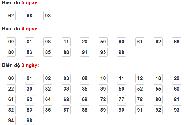 Text displaying numbers under "Biên độ 5 ngày," "Biên độ 4 ngày," and "Biên độ 3 ngày." Background is plain with numbers in bordered boxes.