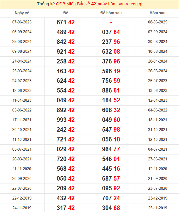 Lottery result table titled "Thống kê GĐB Miền Bắc". Data in columns show dates and numbers, with "42" frequently in red.