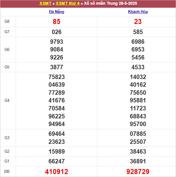 Da Nang and Khanh Hoa lottery results for 28-5-2025. Winning numbers: Da Nang 410912, Khanh Hoa 928729, highlighted in red.