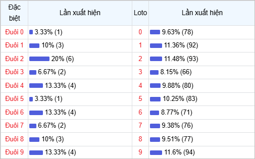Bảng dữ liệu xác suất xổ số với cột Đặc biệt và Loto, chứa các số từ 0-9. Mỗi số có phần trăm và tần suất xuất hiện, nền trắng.