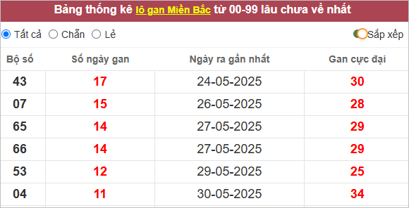 Bảng thống kê lô gan miền Bắc với dữ liệu số ngày gan, ngày ra gần nhất, gan cực đại. Chữ đỏ nổi bật, nhiều cột thông tin.