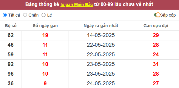 Bảng thống kê lô gan miền Bắc từ 00-99. Cột: bộ số, số ngày, ngày ra gần, gan cực đại. Có dòng chữ và số màu đỏ.