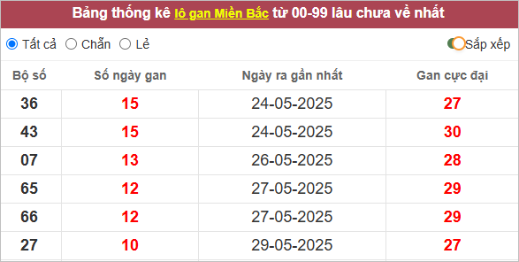 Bảng thống kê lô gan Miền Bắc cho số từ 00-99. Các số, ngày, và giá trị gan cực đại được liệt kê. Văn bản và số màu đỏ nổi bật.