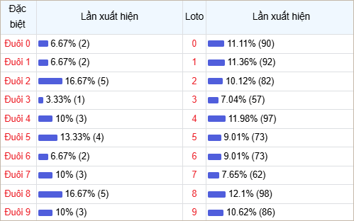 Bảng thống kê lô tô với cột Đặc biệt, Loto, Lần xuất hiện. Nền trắng, chữ đen, mốc 0-9 với các tỷ lệ phần trăm và số lần xuất hiện.