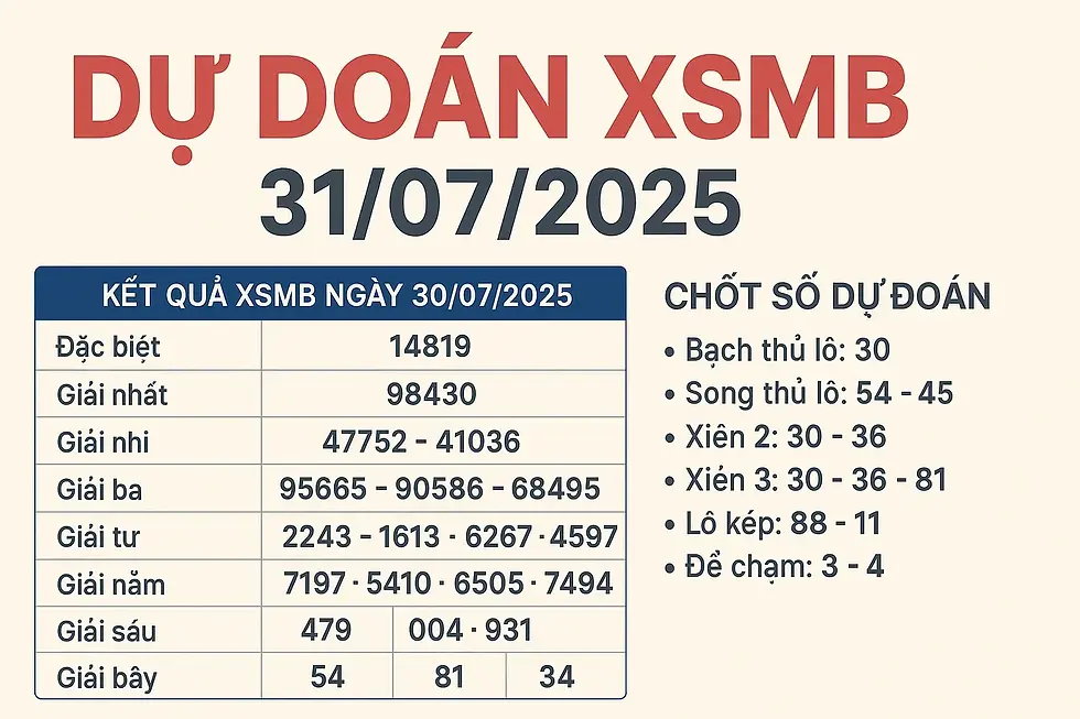 Dự đoán XSMB 31/07/2025. Kết quả ngày 30/07/2025 gồm nhiều giải. Chốt số dự đoán với các bộ số. Phông nền màu kem, chữ đỏ và đen.