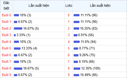 Table of lottery statistics shows occurrence rates and counts for special and regular categories, with bars in blue and red text accents.