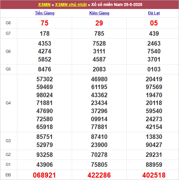 Xổ số miền Nam 25-5-2025: Tiền Giang 068921, Kiên Giang 422286, Đà Lạt 402518. Settings include tables with organized numerical results.