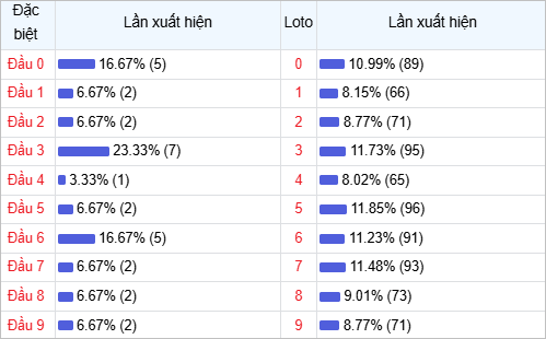 Bảng thống kê xuất hiện của số đặc biệt và loto với các đầu từ 0 đến 9. Số liệu hiển thị dưới dạng thanh màu xanh, cột phần trăm và số lần.