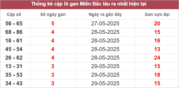 Bảng thống kê lô gan với cặp số, số ngày gan, ngày ra gần đây, và gan cực đại. Các số nổi bật màu đỏ, nền trắng, viền nâu.