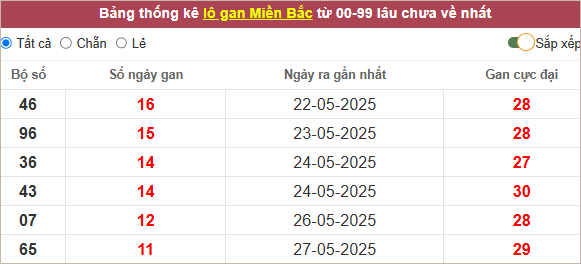 Bảng thông kê lô gan Miền Bắc từ 00-99, hiển thị các mục: bộ số, số ngày gan, ngày ra gần nhất, gan cực đại. Số liệu từ 22-27/05/2025.
