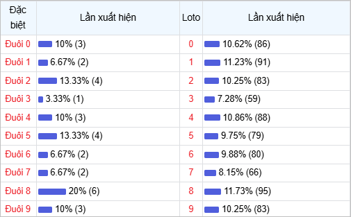 Bảng số liệu với các cột "Đuôi", "Lần xuất hiện", và "Loto". Các giá trị được phân biệt bằng màu xanh và đỏ, số liệu có phần trăm và số.