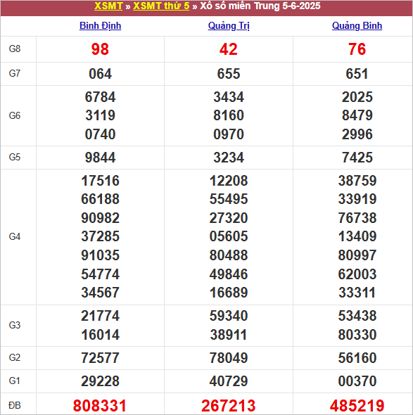 Xổ số ngày 5-6-2025 cho Bình Định, Quảng Trị, Quảng Bình. Dãy số nổi bật: 808331, 267213, 485219, với tiêu đề và số đỏ, xanh.