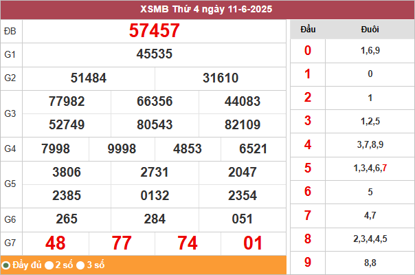 Lottery results table for XSMB on June 11, 2025, with red numbers indicating different prize levels. Background in white and maroon.