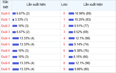 Bảng số liệu với hai cột chính: Đặc biệt và Loto. Bao gồm phần trăm xuất hiện và các dãy số từ 0-9, có thanh màu xanh đại diện tần suất.