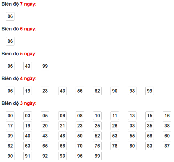 Numbers in a grid layout showing data for 7, 6, 5, 4, and 3 days. Red text labels indicate periods. Simple white background.