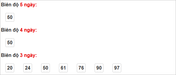 Văn bản "Biên độ 5 ngày: 50", "Biên độ 4 ngày: 50", "Biên độ 3 ngày" với các số 20, 24, 50, 61, 76, 90, 97. Màu chữ đỏ.