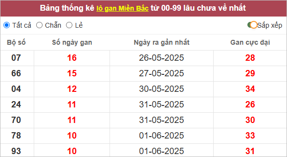 Bảng thống kê lô gan Miền Bắc với số ngày gan, ngày ra gần nhất, gan cực đại. Số liệu màu đỏ. Tùy chọn Tất cả, Chẵn, Lẻ.