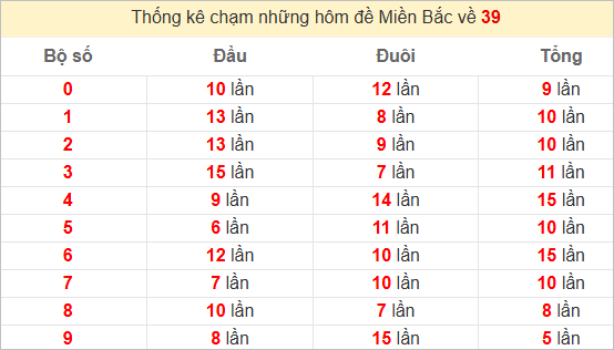 Bảng thống kê với cột: Bộ số, Đầu, Đuôi, Tổng; có các số và chữ màu đỏ. Nền trắng, tiêu đề: Thống kê chạm những hôm đề Miền Bắc về 39.