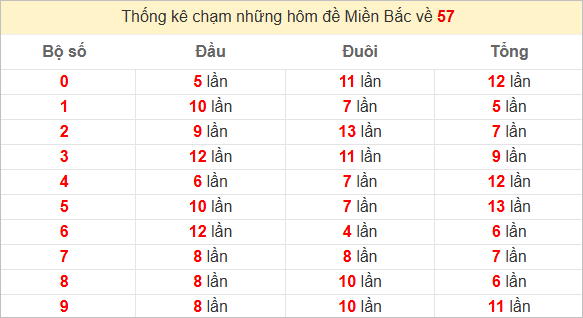 Thống kê số lần xuất hiện của các bộ số từ 0-9 trong lô đề Miền Bắc với tổng về 57. Bảng gồm các cột: Đầu, Đuôi, Tổng.