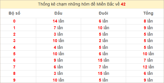Thống kê lô đề miền Bắc về số 42. Bảng dữ liệu có cột "Bộ số", "Đầu", "Đuôi", "Tổng" với chấm màu đỏ nổi bật.