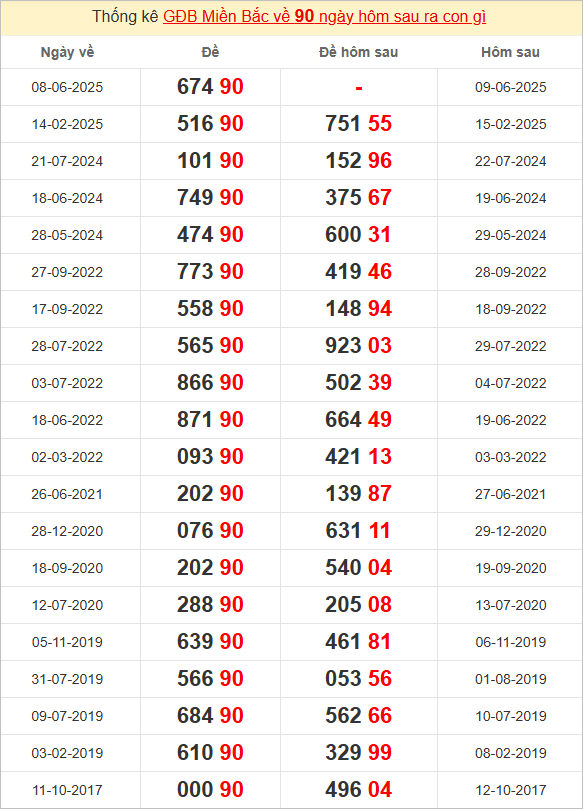 Bảng thống kê xổ số với tiêu đề "Thống kê GĐB Miền Bắc về 90 ngày hôm sau ra con gì". Kết quả với số đỏ nổi bật trên nền trắng.