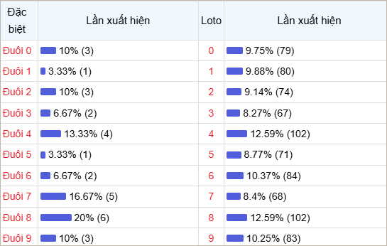 Bảng thống kê theo đuôi loto