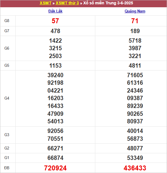 Kết quả xổ số miền Trung ngày 3-6-2025 cho Đắk Lắk và Quảng Nam, nổi bật là giải đặc biệt 720924 và 436433 màu đỏ.