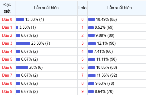 Table displaying lottery data with percentages and occurrences. Blue bars visualize frequency for numbers 0-9. Headers and percentages in Vietnamese.