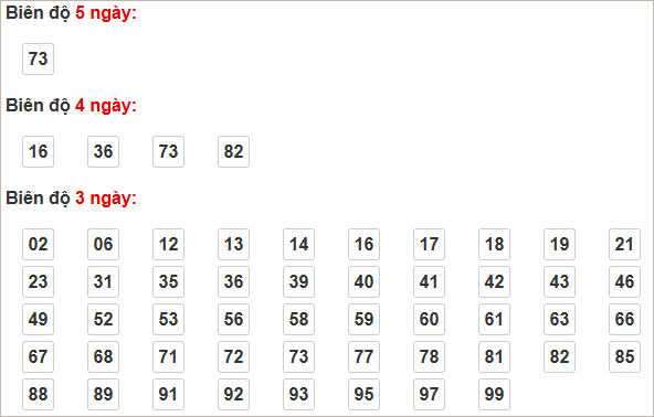 Số liệu xuất hiện lặp lại: "Biên độ 5 ngày: 73", "Biên độ 4 ngày: 16, 36, 73, 82", "Biên độ 3 ngày" với nhiều số trong ô vuông.