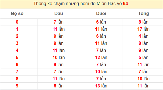 Bảng cầu lô động biên độ 3 ngày trở lên