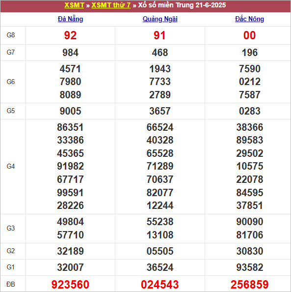 Lottery results for Đà Nẵng, Quảng Ngãi, Đắk Nông on 21-6-2025. Winning numbers in red: 923560, 024543, 256859. Tables display various prize categories.