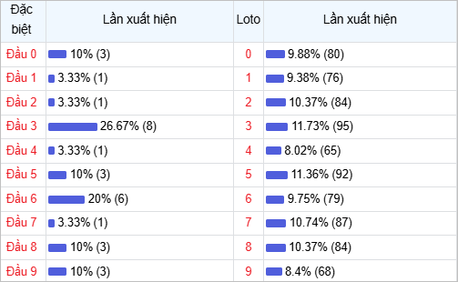 Biểu đồ xuất hiện của Loto đặc biệt và Loto. Số liệu phần trăm, số lần xuất hiện và thanh màu xanh thể hiện tỷ lệ từng đầu số.