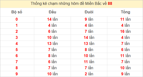Bảng thống kê số lần chạm đề Miền Bắc về 88 với các bộ số, đầu, đuôi và tổng. Số liệu nổi bật, phông nền trắng, chữ đỏ và đen.
