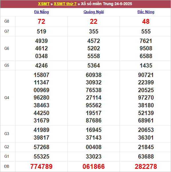 Xổ số miền Trung ngày 24-5-2025 cho Đà Nẵng, Quảng Ngãi, Đắk Nông. Số đặc biệt: 774789, 061866, 282278. Số xanh, đỏ nổi bật.