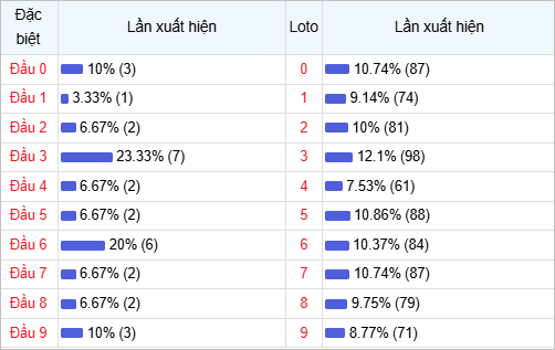A table shows lottery data with columns: Đặc biệt, Lần xuất hiện, Loto. It includes percentages, entries with blue bars, and numbers 0-9.
